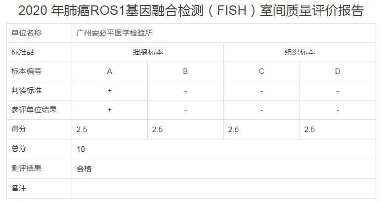 广州安必平医学检验所基因检测再次满分通过PQCC室间质评